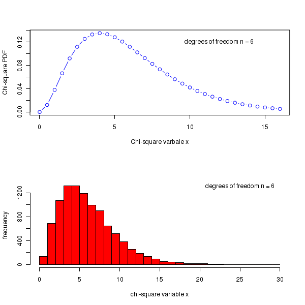 Probability density curve of chi-square distribution and the P-value