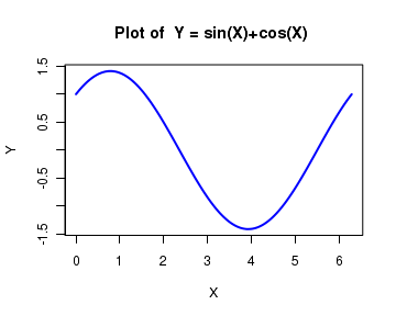 R Tutorials R Plots Plot Plot Function Curve Draw Curve To Function